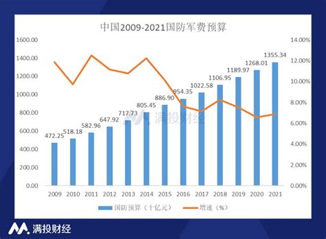 2022年军工行业展望，军费支出还会再增加吗？澎湃号·湃客澎湃新闻 The Paper