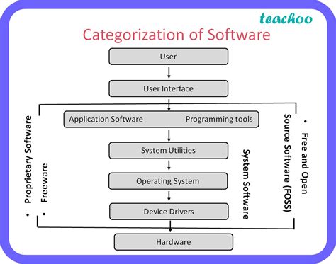 Computer System Class 11 Software Notes Teachoo Concepts