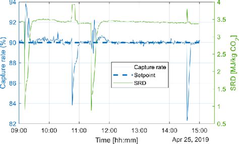 Capture Rate And Srd During The Stripper Stop Test Download Scientific Diagram