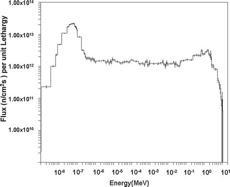 Neutron Energy Spectrum Calculated Using Mcnp The Spectrum Corresponds