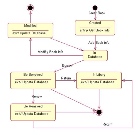 Library Management System Uml Diagrams Off