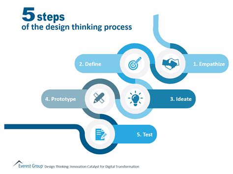 5 Steps Of The Design Thinking Process A Step By Step Guide Porn Sex