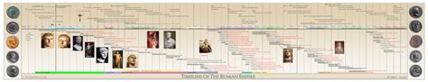 Timeline of The Roman Empire