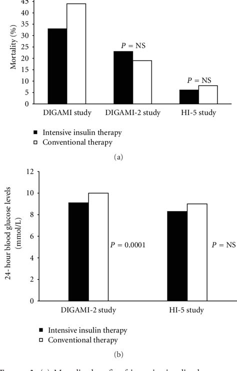 Figure 1 From Admission Hyperglycemia And Acute Myocardial Infarction