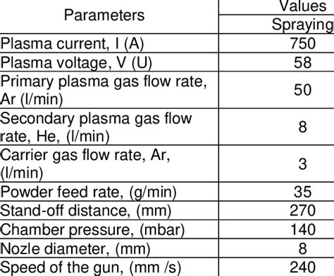 The Vacuum Plasma Spray Parameters Tabela 1 Vakuum Plazma Sprej