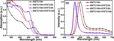 A Absorption And B Photoluminescence Spectra Of C4 0 C4 2 C4 5