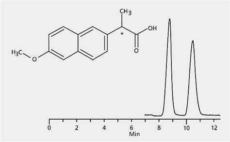 Hplc Analysis Of Naproxen Enantiomers On Astec Chirobiotic V