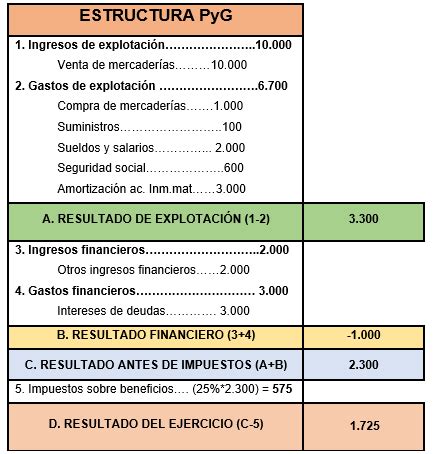 Ejercicio Resuelto Cuenta De P Rdidas Y Ganancias Econosublime