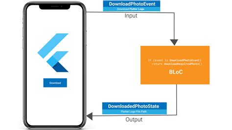 Bloc State Management With Easy Approach Flutterpub Medium