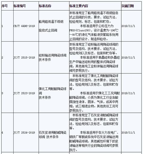 工信部发布266项行业标准 多项涉及阀门和仪器仪表行业 干燥设备分会