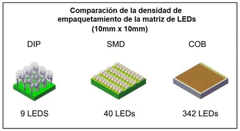 Qu Es Un Led Teor A Funcionamiento Y Materiales