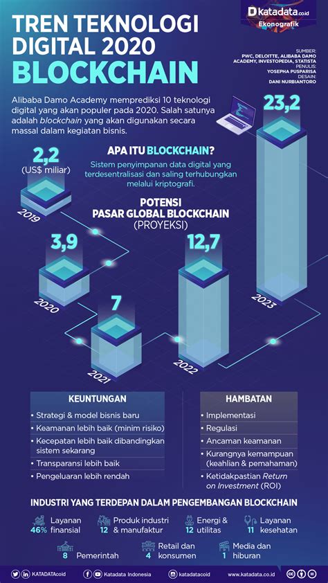 Membangun Kepercayaan Digital Memanfaatkan Teknologi Blockchain Untuk