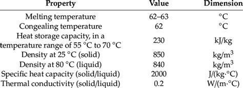 Thermophysical Properties Of Paraffin Wax Rt62hc 32 Download Scientific Diagram