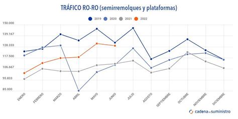 Dinámica de alza sostenida en el tráfico ro ro del sistema portuario