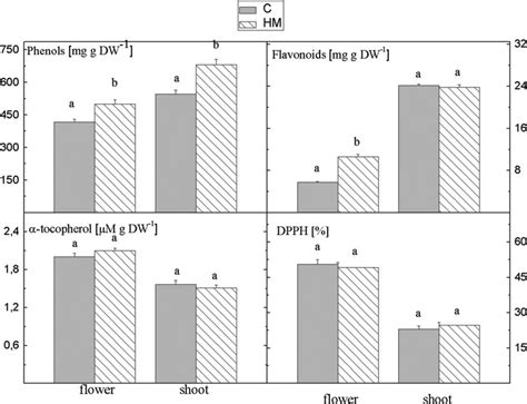 Total Phenols Flavonoids α Tocopherol And Total Antioxidant Potential