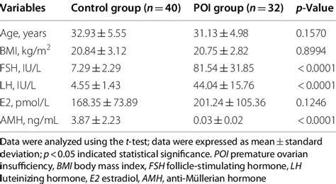 Clinical Characteristics And Biochemical Parameters Of The Participants