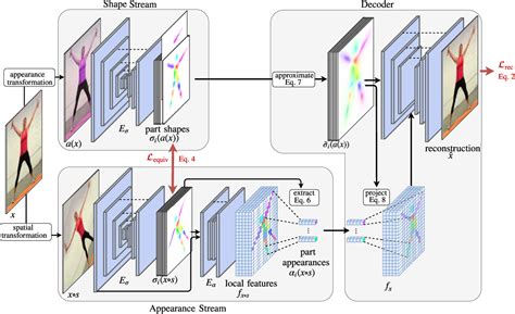 Figure From Unsupervised Part Based Disentangling Of Object Shape And