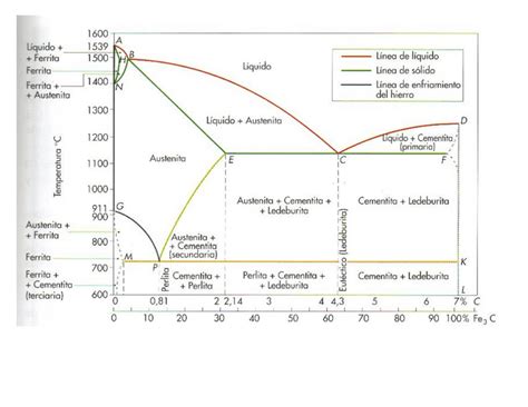 Diagrama De Fases Del Acero Apuntes De Materiales Docsity