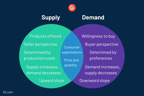 What Is Supply And Demand Strategize In A Competitive Market