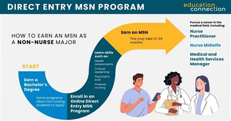 Direct Entry Msn Programs For Non Nursing Majors Online