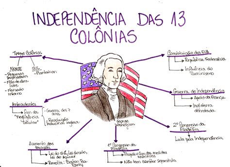 Mapa Mental Independência Dos Estados Unidos