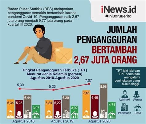 Grafik Berikut Menunjukkan Tingkat Pengangguran Te