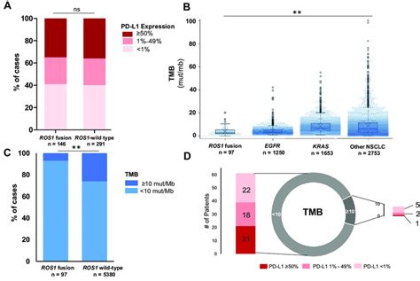 Immunophenotypic Characteristics Of Ros1 Rearranged Nsclc A Download Scientific Diagram