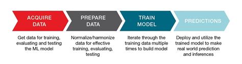 Machine Learning: A Primer to Laboratory Applications