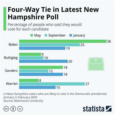 New Hampshire Republican Primary 2024 Results - Cate Yettie