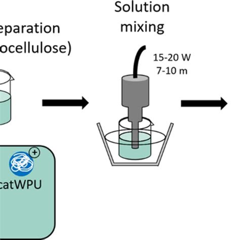 Stability Of The A Cncawpu And B Cnccwpu Emulsions At Different