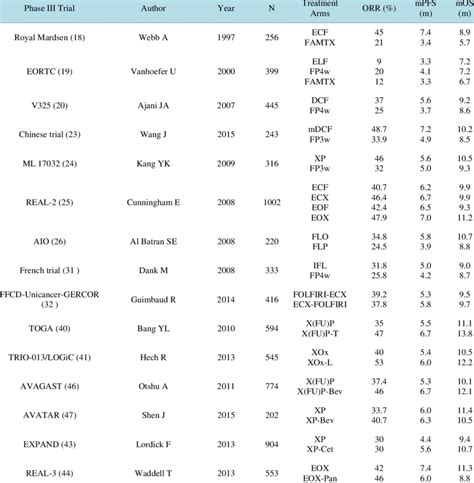 Selected Phase Iii Trials Of First Line Chemotherapy And Or Targeted