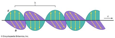 Electromagnetic radiation | Spectrum, Examples, & Types | Britannica