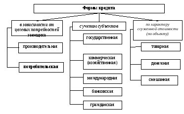 Тема 9. Формы, виды, роль и границы кредита