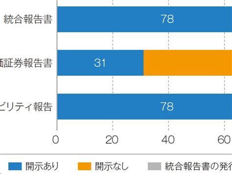 サステナビリティ情報開示の実態を読む 日経esg