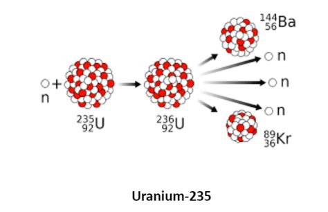 Nuclear Fission - Lesson - HelpTeaching.com