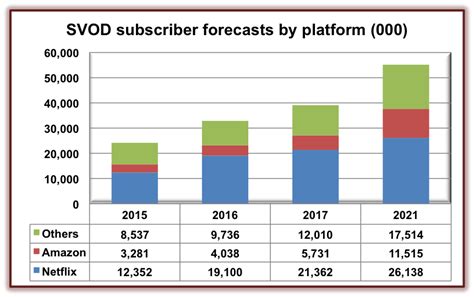 Netflix And Amazon Drive Western European Svod