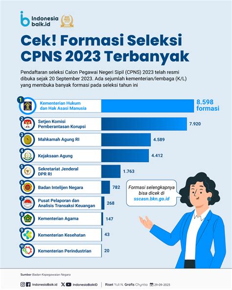 Cek Formasi Seleksi CPNS 2023 Terbanyak Indonesia Baik