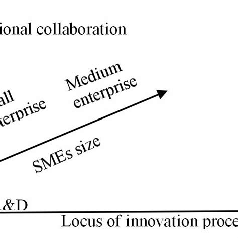 Open Innovation Model For Smes Adapted From [31] Download Scientific