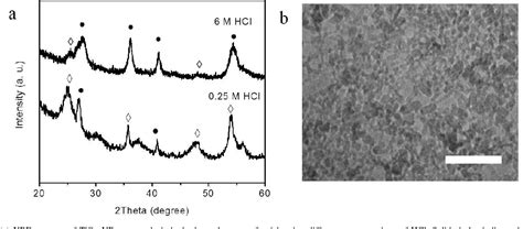 Figure From High Refractive Index And Transparent Nanocomposites As