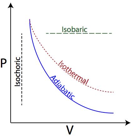 Gallery For > Adiabatic Process Pv Diagram