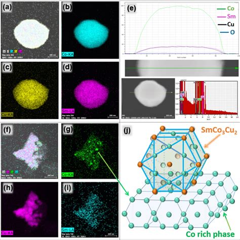 Ad Tem Eds Mapping Images And E Eds Line Analysis Of Smco Cu