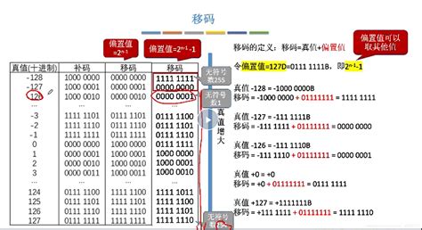 2 3浮点数的表示与运算 三位阶码最小值为什么是 4 Csdn博客