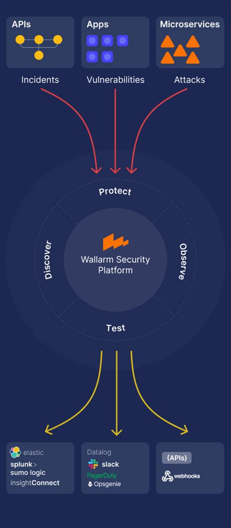 End To End Api Security For Cloud Native Applications ☁️ Wallarm