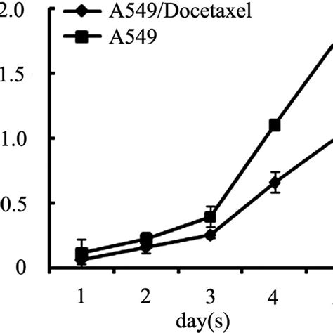 Cell Proliferation Assay Growth Curve Determined By Mtt Assay To Download Scientific Diagram