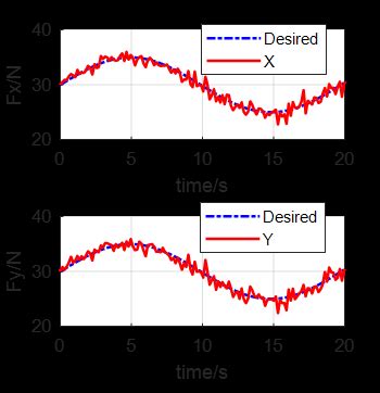 The tracking force via the RP force control. | Download Scientific Diagram