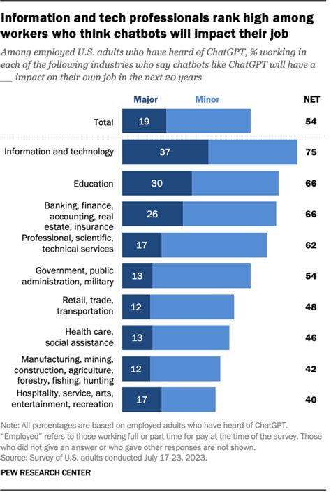 Chatgpt Few Americans Think It Will Impact Their Job In A Major Way