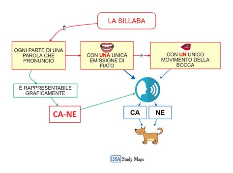 La Sillaba Mappa Concettuale