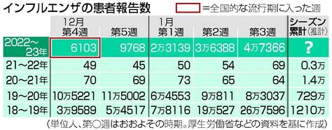 インフルエンザ、全国拡大顕著 流行1カ月、「注意報」目前―専門家「ワクチン接種を」 Wacoca News