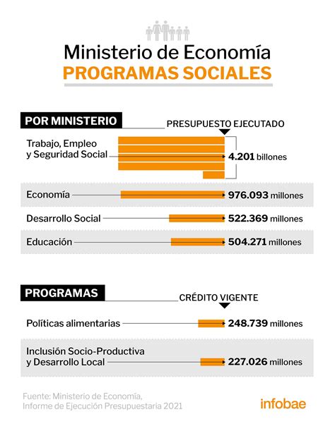 En 2021 El Gasto Del Gobierno En Comida Y Planes Sociales Superó A La Inversión En Educación