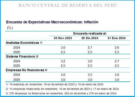 Expectativas De Inflaci N En Per Bajan A En Enero